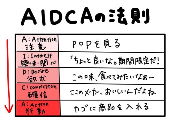 AIDCAの法則